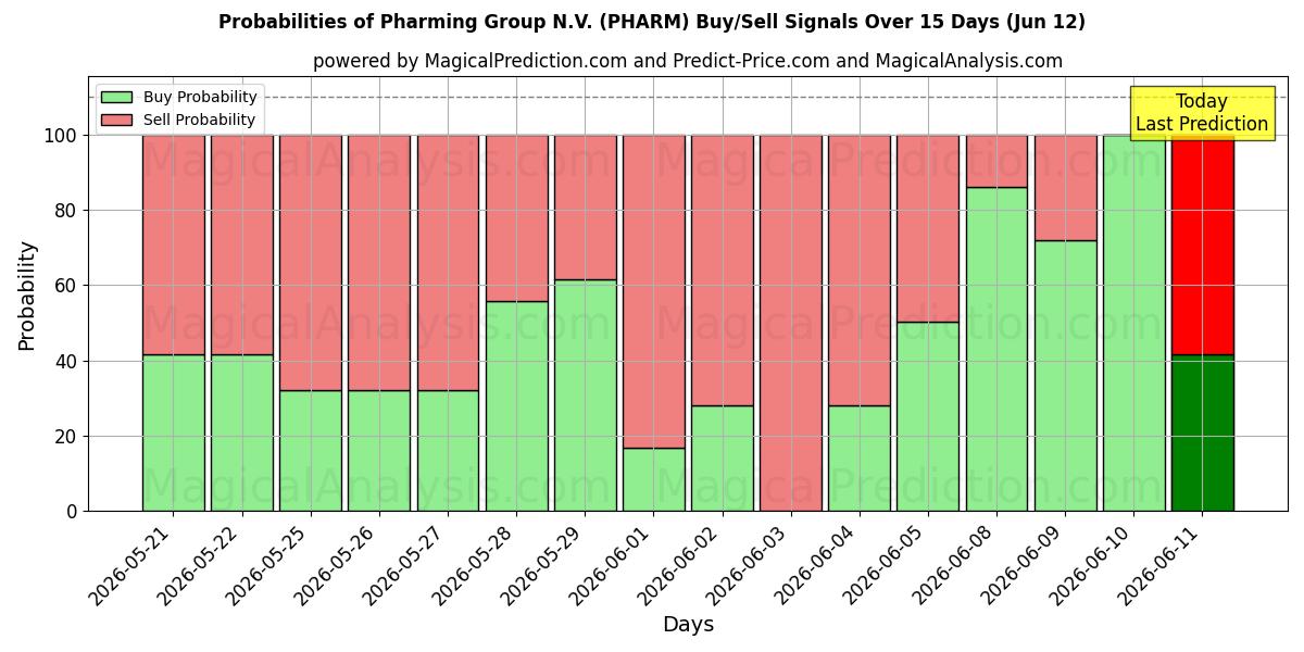 Probabilities of Pharming Group N.V. (PHARM) Buy/Sell Signals Using Several AI Models Over 5 Days (12 Jun) 