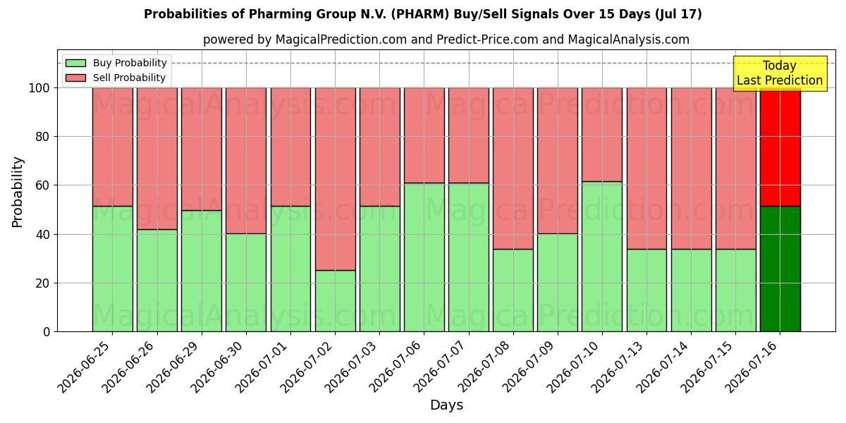 Probabilities of Pharming Group N.V. (PHARM) Buy/Sell Signals Using Several AI Models Over 5 Days (17 Jul) 