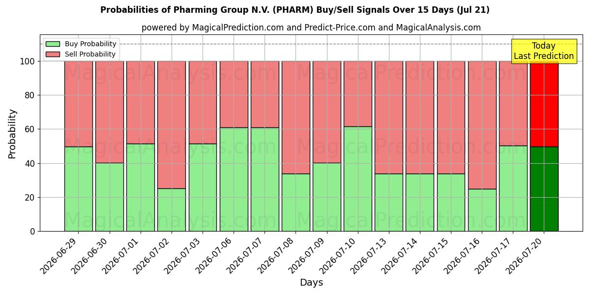 Probabilities of Pharming Group N.V. (PHARM) Buy/Sell Signals Using Several AI Models Over 5 Days (21 Jul) 