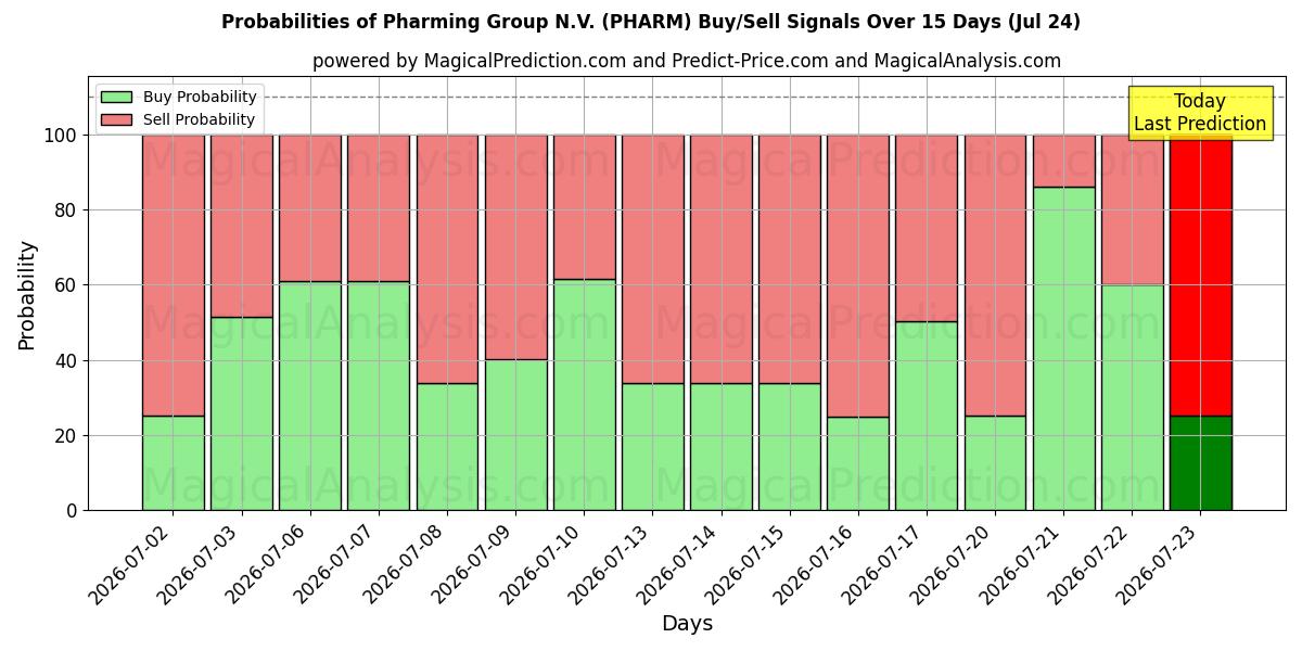 Probabilities of Pharming Group N.V. (PHARM) Buy/Sell Signals Using Several AI Models Over 5 Days (24 Jul) 