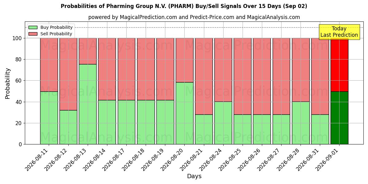 Probabilities of Pharming Group N.V. (PHARM) Buy/Sell Signals Using Several AI Models Over 5 Days (02 Sep) 