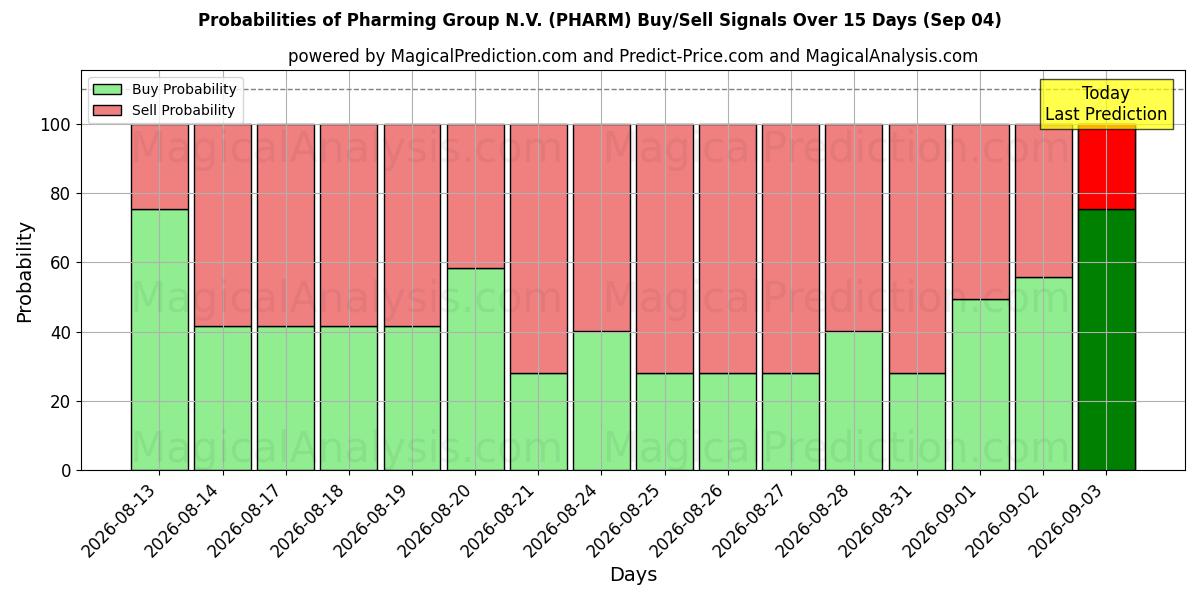 Probabilities of Pharming Group N.V. (PHARM) Buy/Sell Signals Using Several AI Models Over 5 Days (04 Sep) 