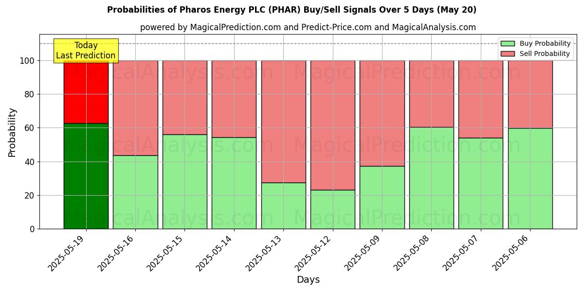 Probabilities of Pharos Energy PLC (PHAR) Buy/Sell Signals Using Several AI Models Over 5 Days (31 Jul) 