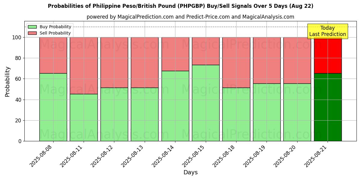 Probabilities of 菲律宾比索/英镑 (PHPGBP) Buy/Sell Signals Using Several AI Models Over 5 Days (16 Aug) 