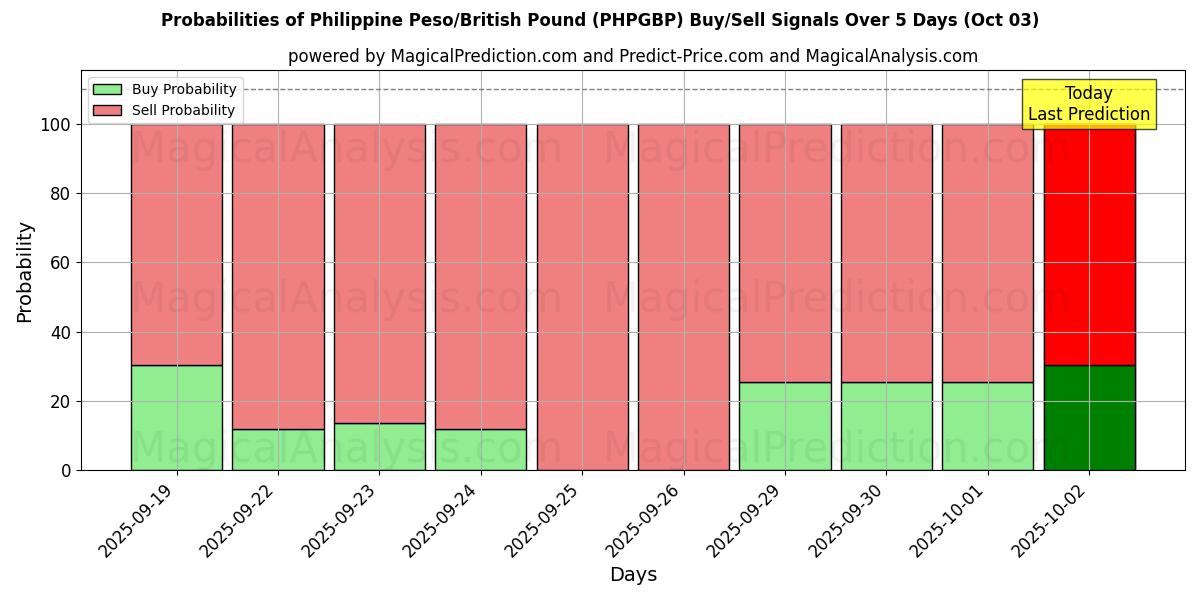 Probabilities of 菲律宾比索/英镑 (PHPGBP) Buy/Sell Signals Using Several AI Models Over 5 Days (03 Oct) 