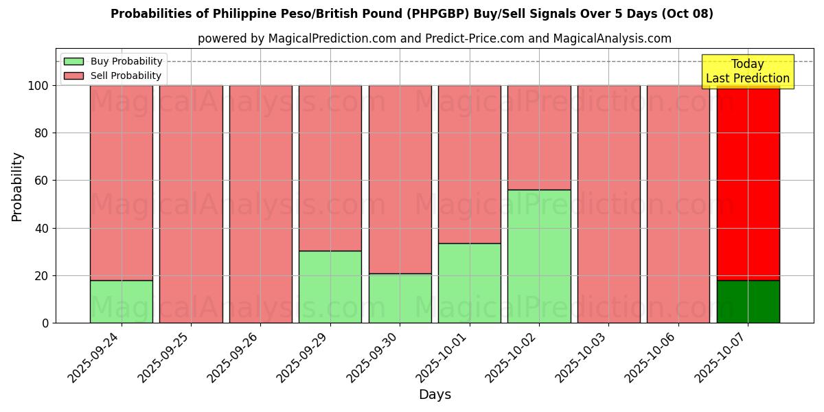 Probabilities of Filippinsk peso/britisk pund (PHPGBP) Buy/Sell Signals Using Several AI Models Over 5 Days (08 Oct) 