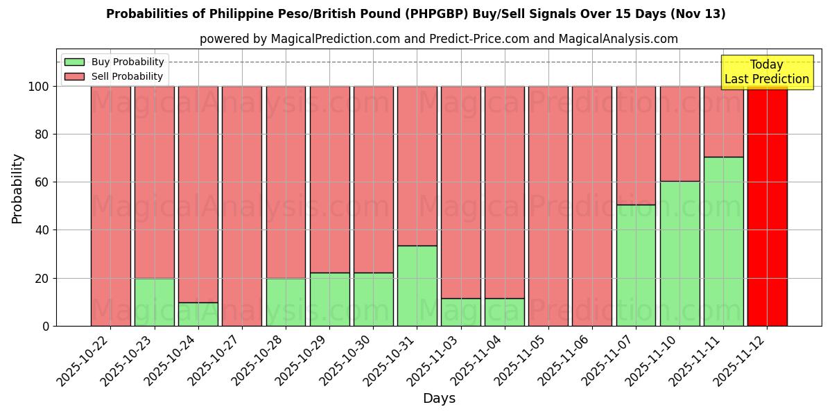 Probabilities of 필리핀 페소/영국 파운드 (PHPGBP) Buy/Sell Signals Using Several AI Models Over 5 Days (13 Nov) 
