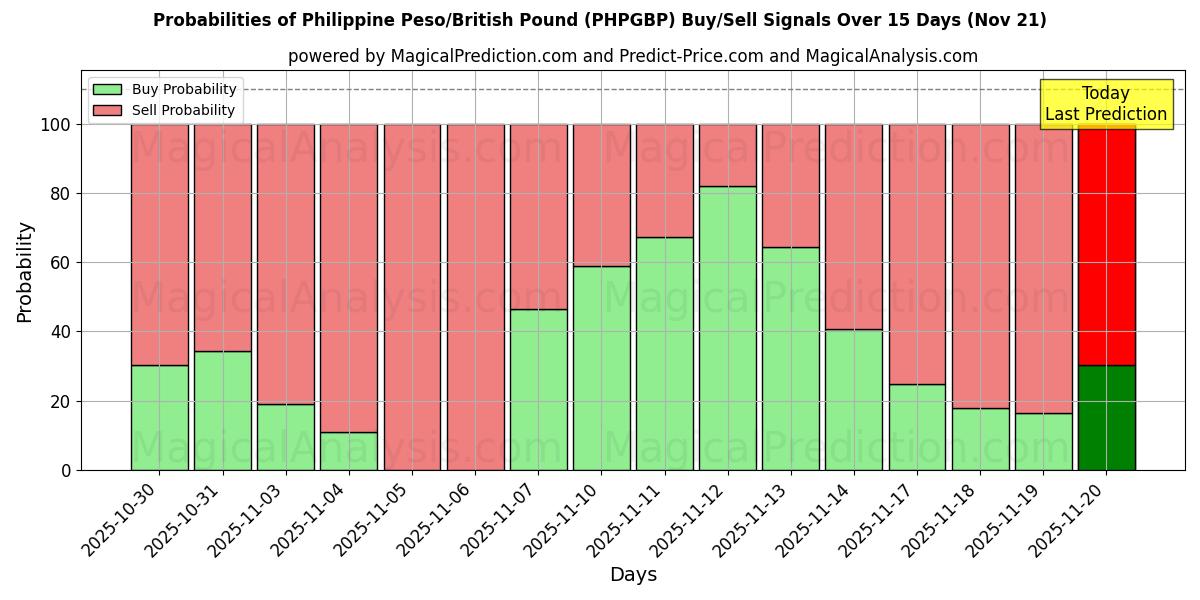 Probabilities of Philippine Peso/British Pound (PHPGBP) Buy/Sell Signals Using Several AI Models Over 5 Days (21 Nov) 