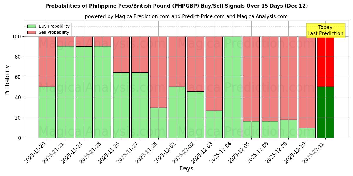 Probabilities of Филиппинское песо/Британский фунт (PHPGBP) Buy/Sell Signals Using Several AI Models Over 5 Days (12 Dec) 