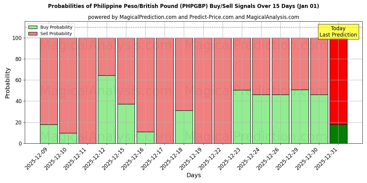 Probabilities of 필리핀 페소/영국 파운드 (PHPGBP) Buy/Sell Signals Using Several AI Models Over 5 Days (01 Jan) 