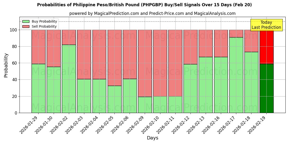 Probabilities of Filippijnse peso/Brits pond (PHPGBP) Buy/Sell Signals Using Several AI Models Over 5 Days (20 Feb) 