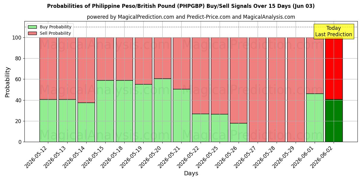 Probabilities of Peso Filipino/Libra Esterlina (PHPGBP) Buy/Sell Signals Using Several AI Models Over 5 Days (03 Jun) 