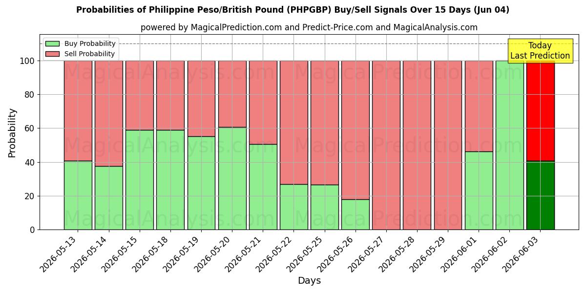 Probabilities of Philippinischer Peso/Britisches Pfund (PHPGBP) Buy/Sell Signals Using Several AI Models Over 5 Days (04 Jun) 