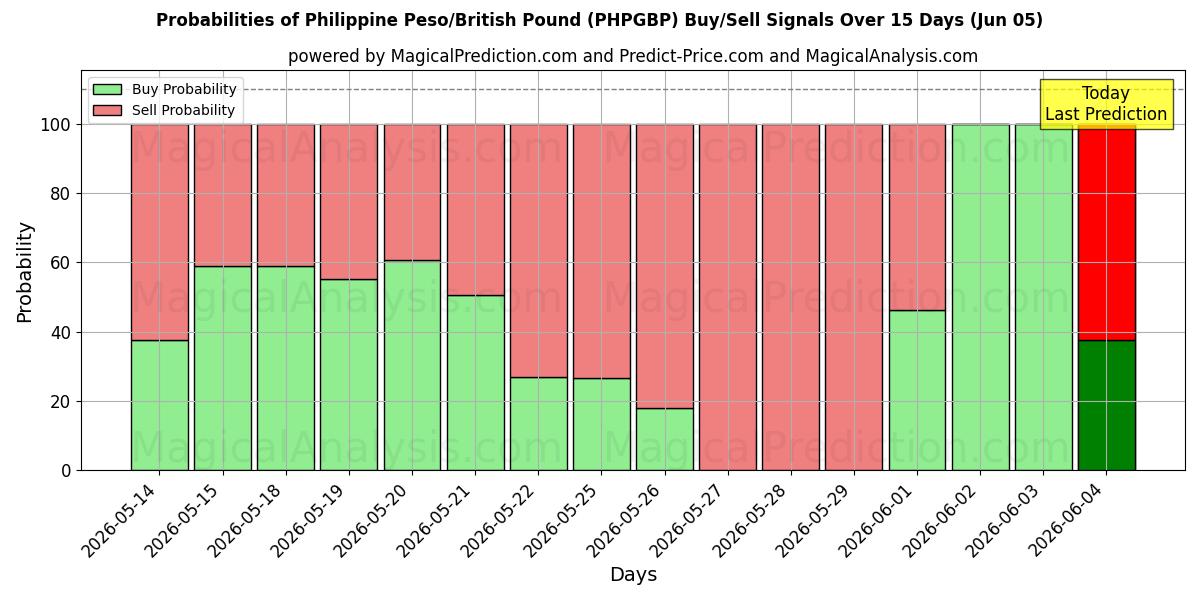 Probabilities of フィリピンペソ/イギリスポンド (PHPGBP) Buy/Sell Signals Using Several AI Models Over 5 Days (05 Jun) 