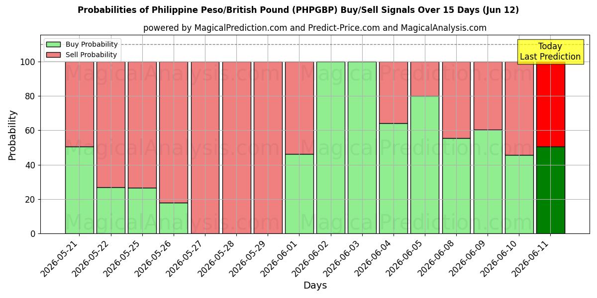 Probabilities of البيزو الفلبيني/الجنيه الاسترليني (PHPGBP) Buy/Sell Signals Using Several AI Models Over 5 Days (12 Jun) 