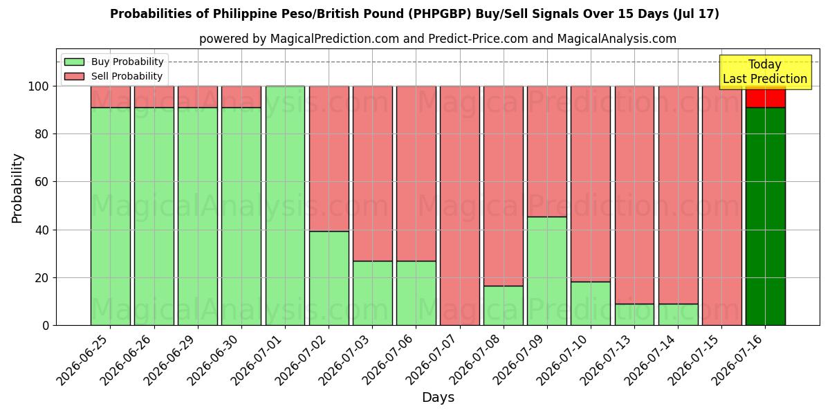 Probabilities of Peso Filipino/Libra Esterlina (PHPGBP) Buy/Sell Signals Using Several AI Models Over 5 Days (17 Jul) 