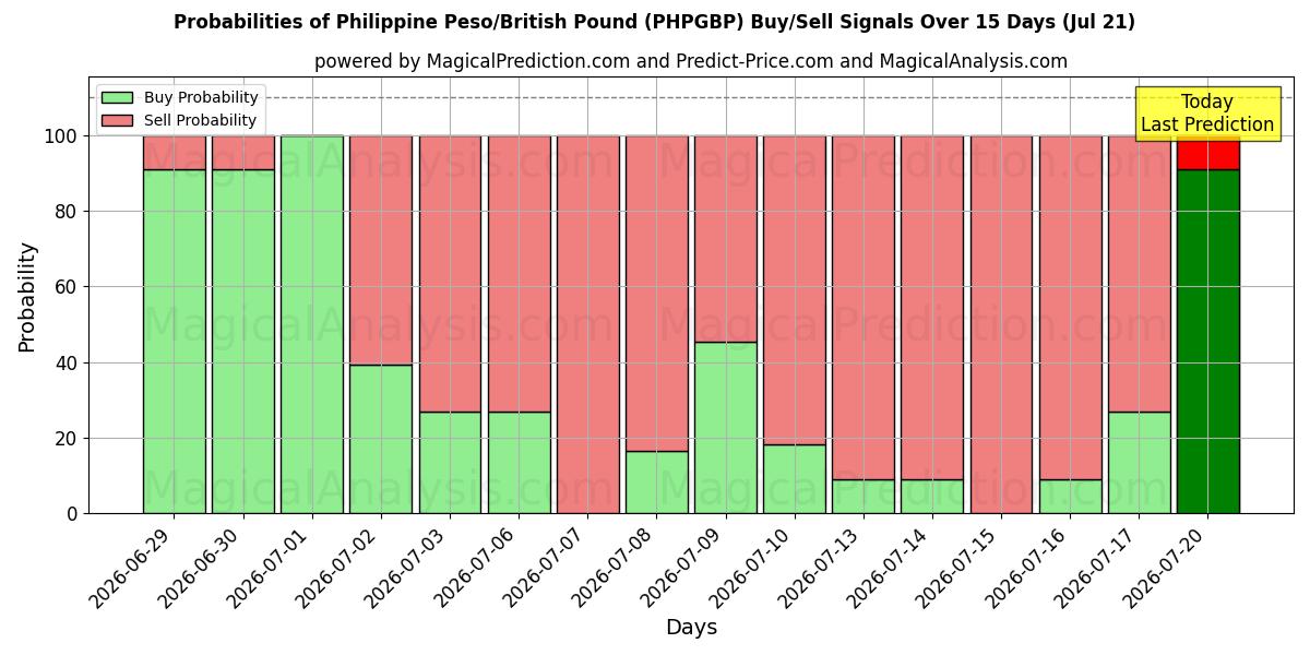 Probabilities of Philippinischer Peso/Britisches Pfund (PHPGBP) Buy/Sell Signals Using Several AI Models Over 5 Days (18 Jul) 