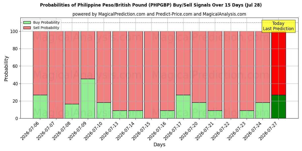 Probabilities of البيزو الفلبيني/الجنيه الاسترليني (PHPGBP) Buy/Sell Signals Using Several AI Models Over 5 Days (28 Jul) 