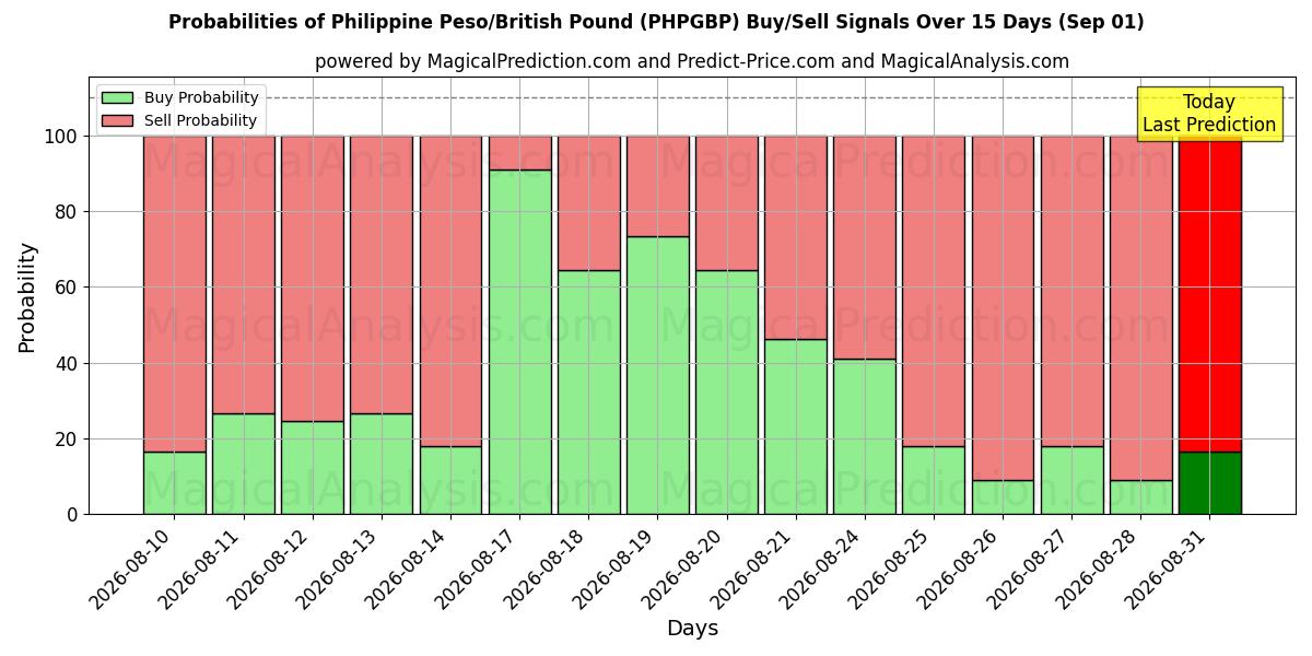 Probabilities of Peso Filipino/Libra Esterlina (PHPGBP) Buy/Sell Signals Using Several AI Models Over 5 Days (01 Sep) 