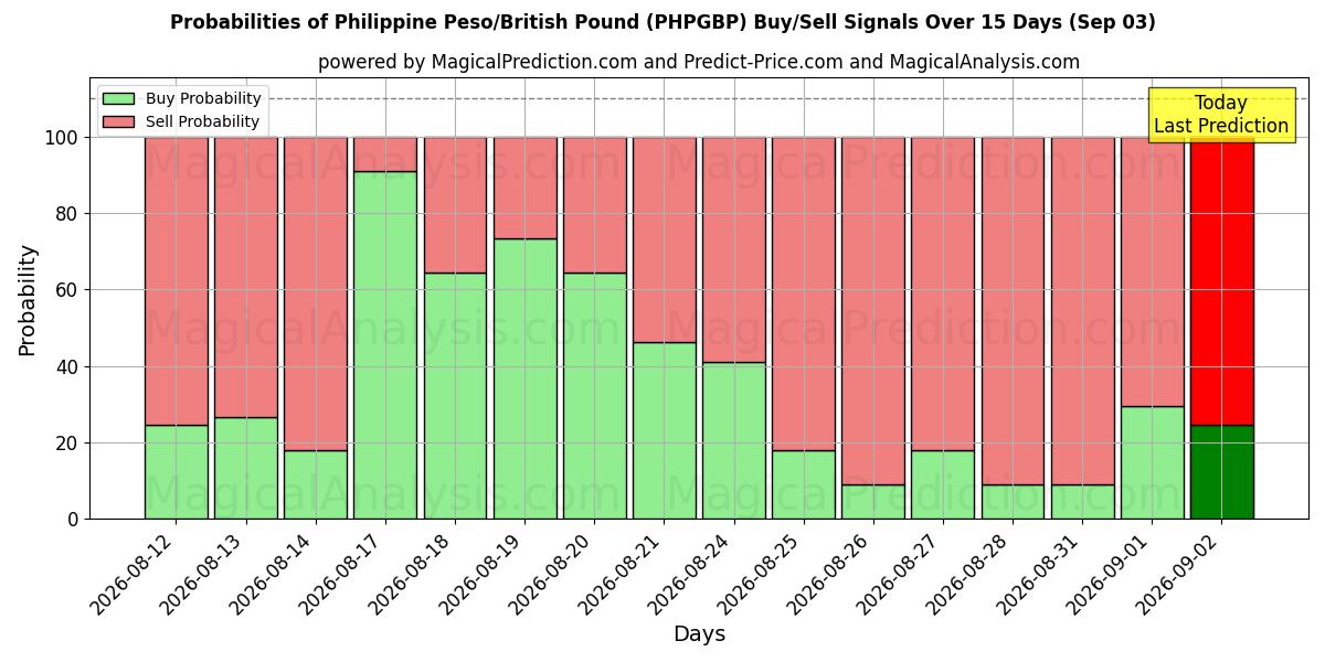 Probabilities of फिलीपीनी पेसो/ब्रिटिश पाउंड (PHPGBP) Buy/Sell Signals Using Several AI Models Over 5 Days (03 Sep) 