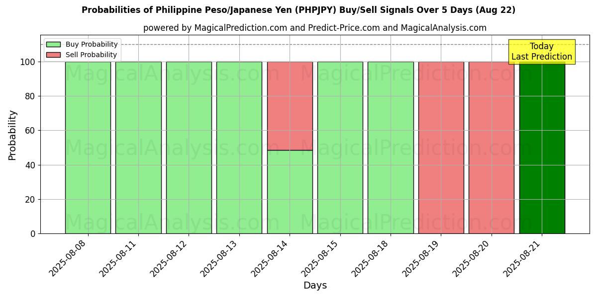 Probabilities of Filippinsk Peso/Japansk Yen (PHPJPY) Buy/Sell Signals Using Several AI Models Over 5 Days (16 Aug) 