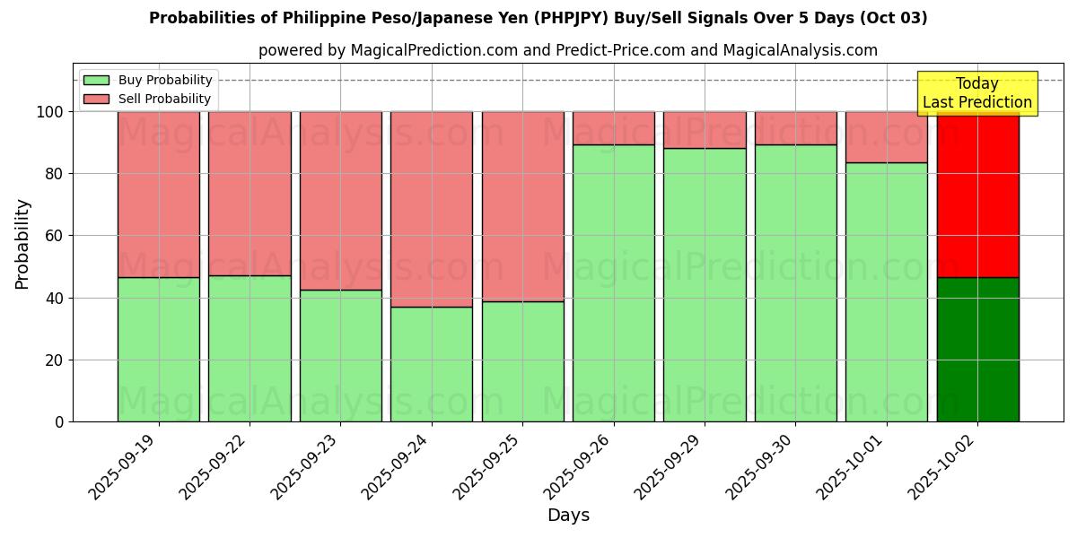 Probabilities of Philippine Peso/Japanese Yen (PHPJPY) Buy/Sell Signals Using Several AI Models Over 5 Days (02 Oct) 