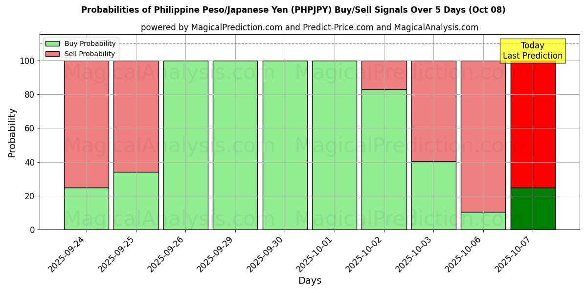 Probabilities of 필리핀 페소/일본 엔 (PHPJPY) Buy/Sell Signals Using Several AI Models Over 5 Days (08 Oct) 