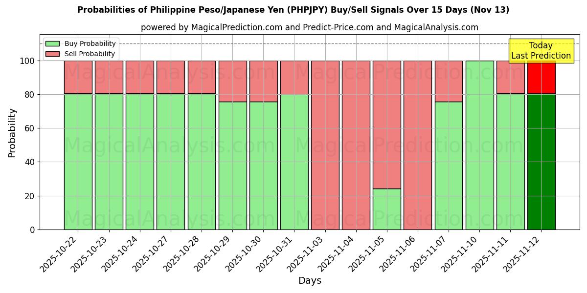 Probabilities of Filippinsk Peso/Japansk Yen (PHPJPY) Buy/Sell Signals Using Several AI Models Over 5 Days (13 Nov) 