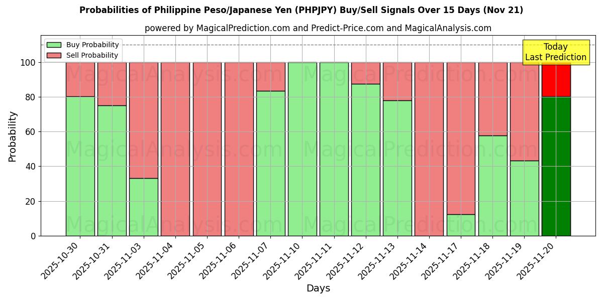 Probabilities of Philippinischer Peso/Japanischer Yen (PHPJPY) Buy/Sell Signals Using Several AI Models Over 5 Days (21 Nov) 