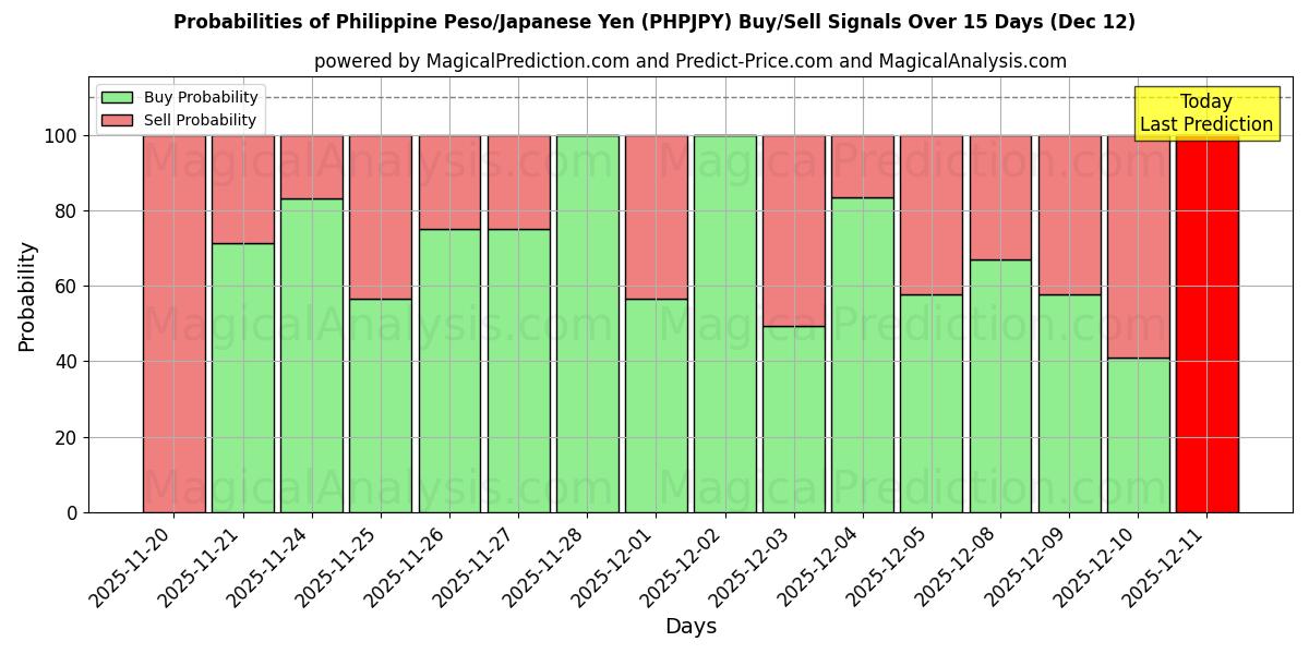 Probabilities of फिलीपीन पेसो/जापानी येन (PHPJPY) Buy/Sell Signals Using Several AI Models Over 5 Days (12 Dec) 