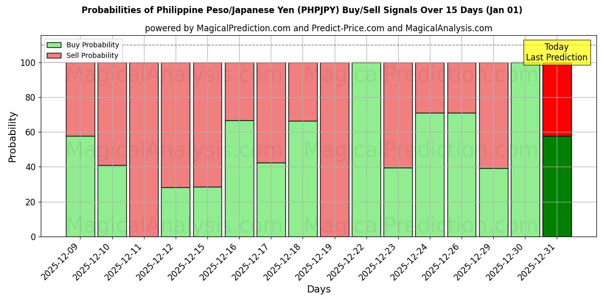 Probabilities of Peso philippin/Yen japonais (PHPJPY) Buy/Sell Signals Using Several AI Models Over 5 Days (01 Jan) 