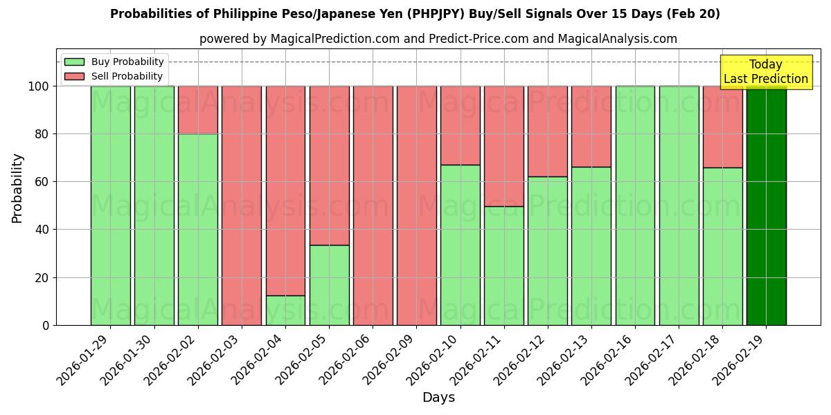Probabilities of 菲律宾比索/日元 (PHPJPY) Buy/Sell Signals Using Several AI Models Over 5 Days (20 Feb) 