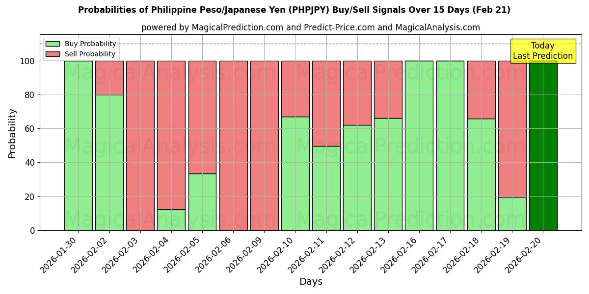 Probabilities of フィリピンペソ/日本円 (PHPJPY) Buy/Sell Signals Using Several AI Models Over 5 Days (21 Feb) 