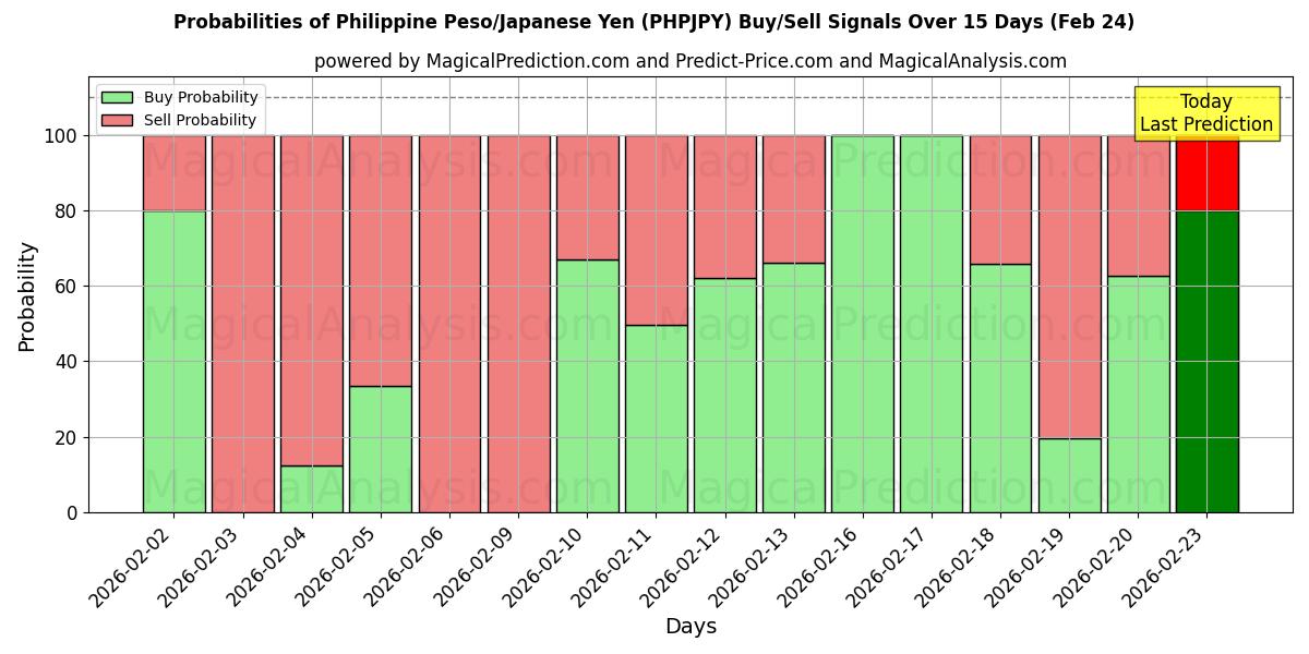 Probabilities of Peso Filipino/Iene Japonês (PHPJPY) Buy/Sell Signals Using Several AI Models Over 5 Days (24 Feb) 