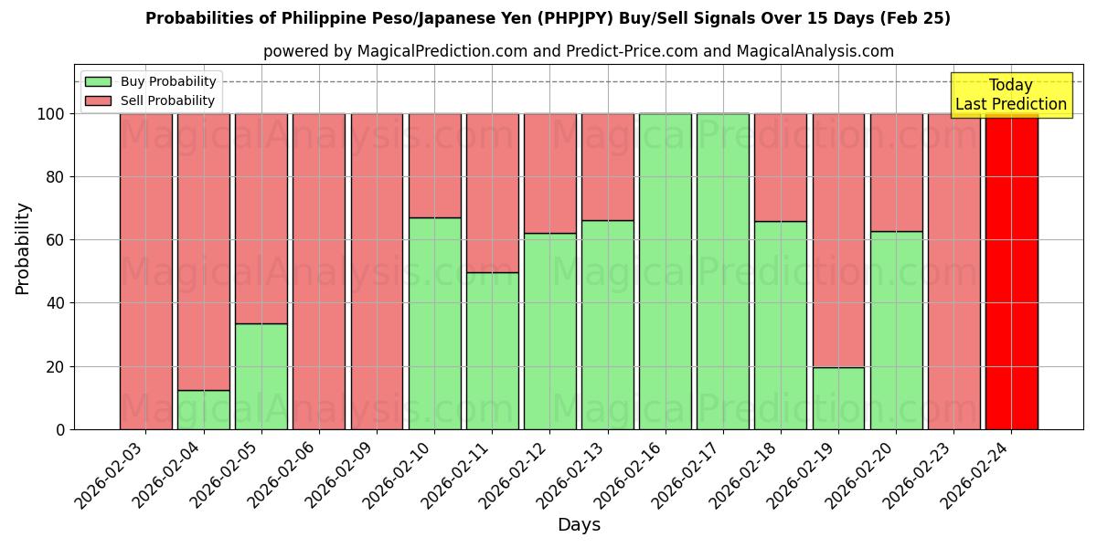 Probabilities of Filippinsk Peso/Japansk Yen (PHPJPY) Buy/Sell Signals Using Several AI Models Over 5 Days (25 Feb) 