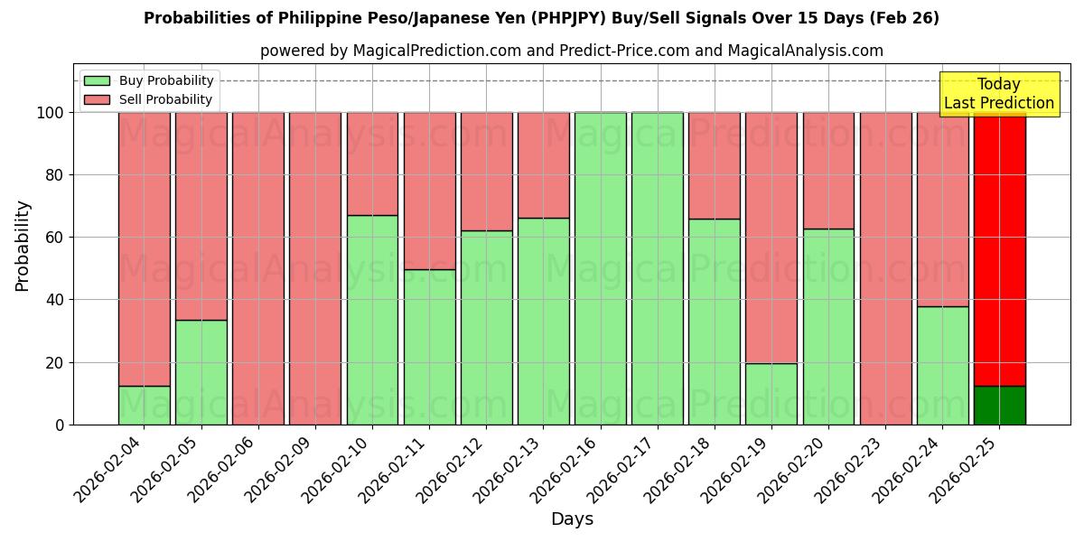 Probabilities of 필리핀 페소/일본 엔 (PHPJPY) Buy/Sell Signals Using Several AI Models Over 5 Days (26 Feb) 