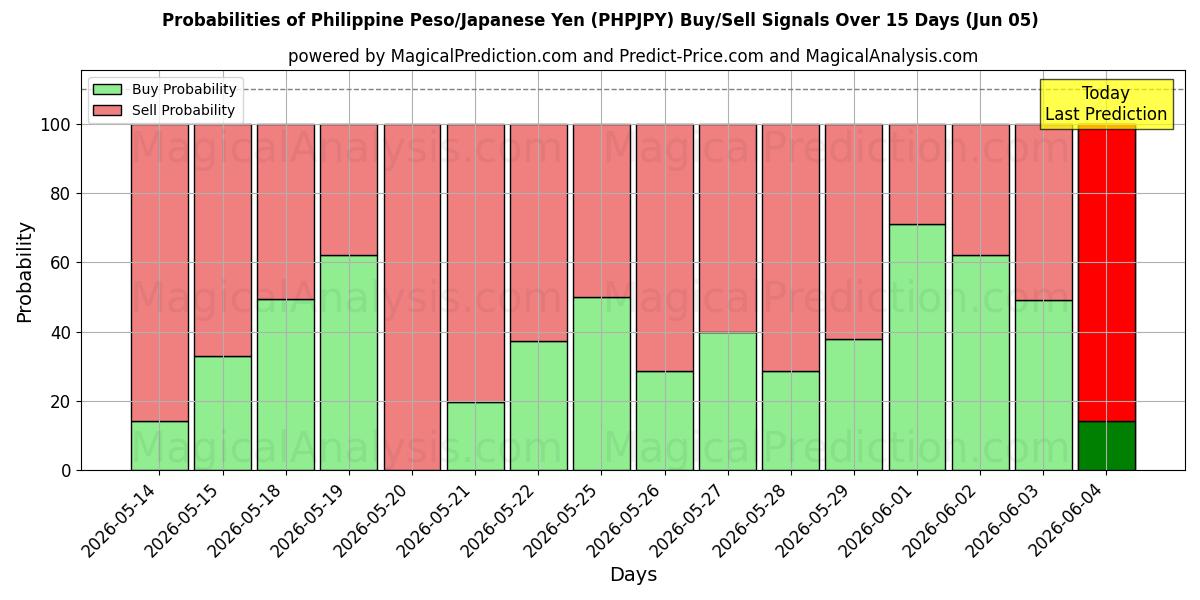 Probabilities of Peso philippin/Yen japonais (PHPJPY) Buy/Sell Signals Using Several AI Models Over 5 Days (05 Jun) 