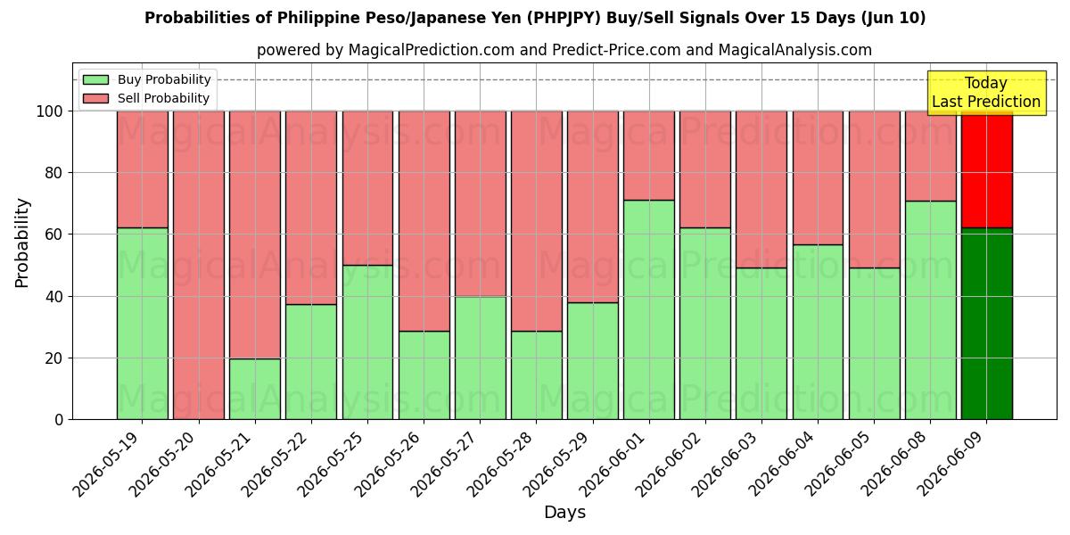 Probabilities of Filippinsk peso/japansk yen (PHPJPY) Buy/Sell Signals Using Several AI Models Over 5 Days (10 Jun) 