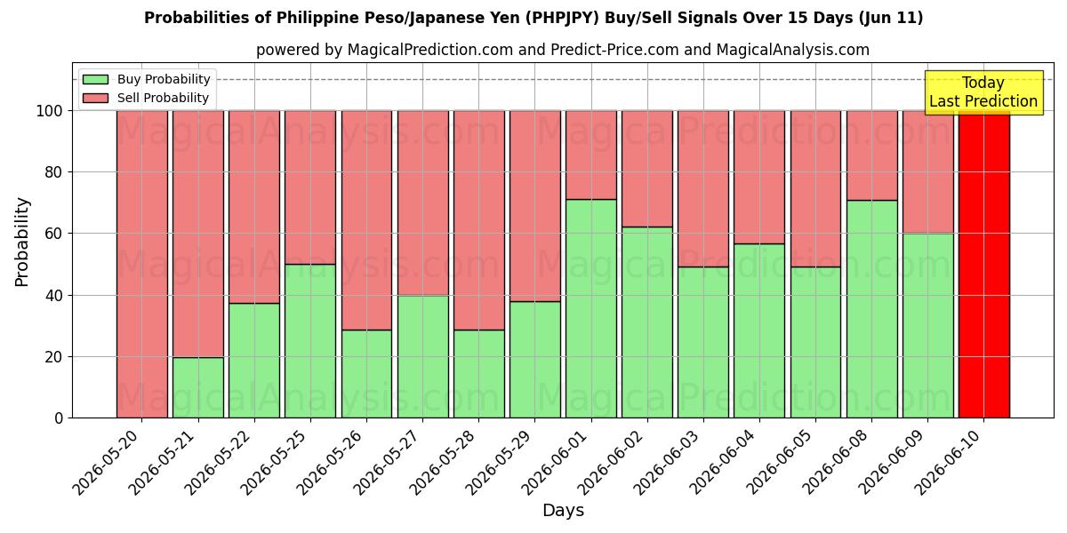Probabilities of Philippine Peso/Japanese Yen (PHPJPY) Buy/Sell Signals Using Several AI Models Over 5 Days (11 Jun) 