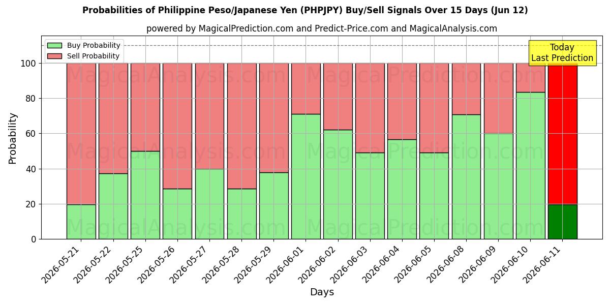 Probabilities of Peso Filipino/Iene Japonês (PHPJPY) Buy/Sell Signals Using Several AI Models Over 5 Days (12 Jun) 