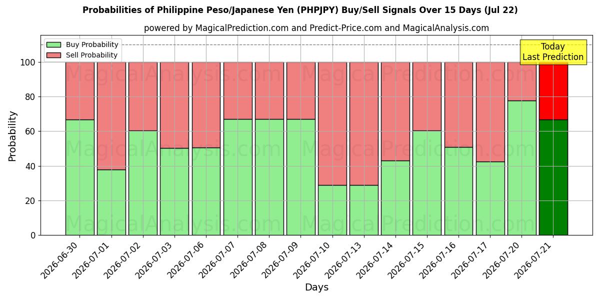 Probabilities of Peso philippin/Yen japonais (PHPJPY) Buy/Sell Signals Using Several AI Models Over 5 Days (22 Jul) 