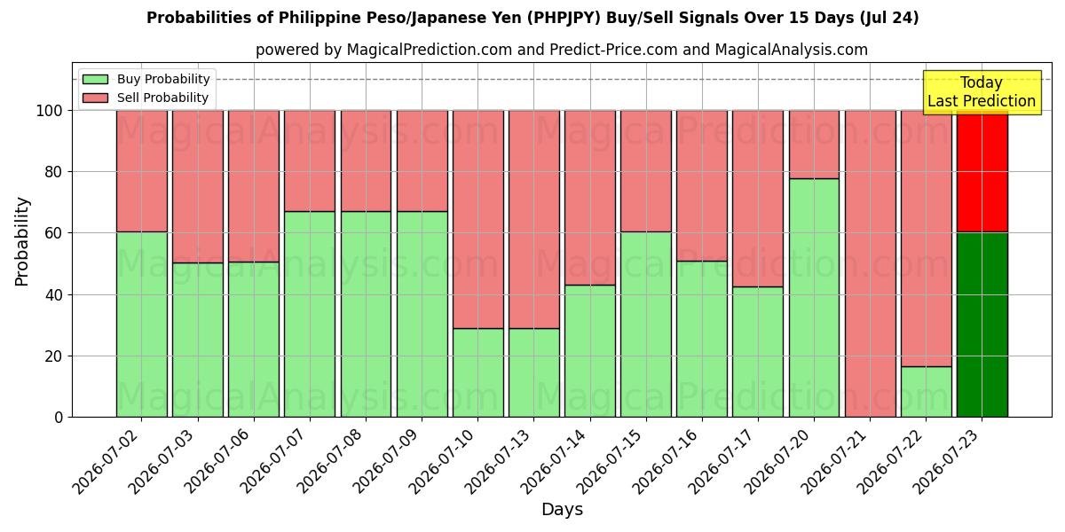Probabilities of Filippinsk peso/japansk yen (PHPJPY) Buy/Sell Signals Using Several AI Models Over 5 Days (24 Jul) 