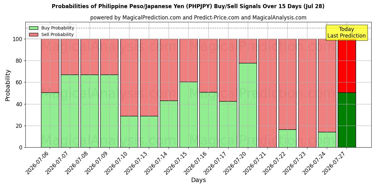 Probabilities of フィリピンペソ/日本円 (PHPJPY) Buy/Sell Signals Using Several AI Models Over 5 Days (28 Jul) 