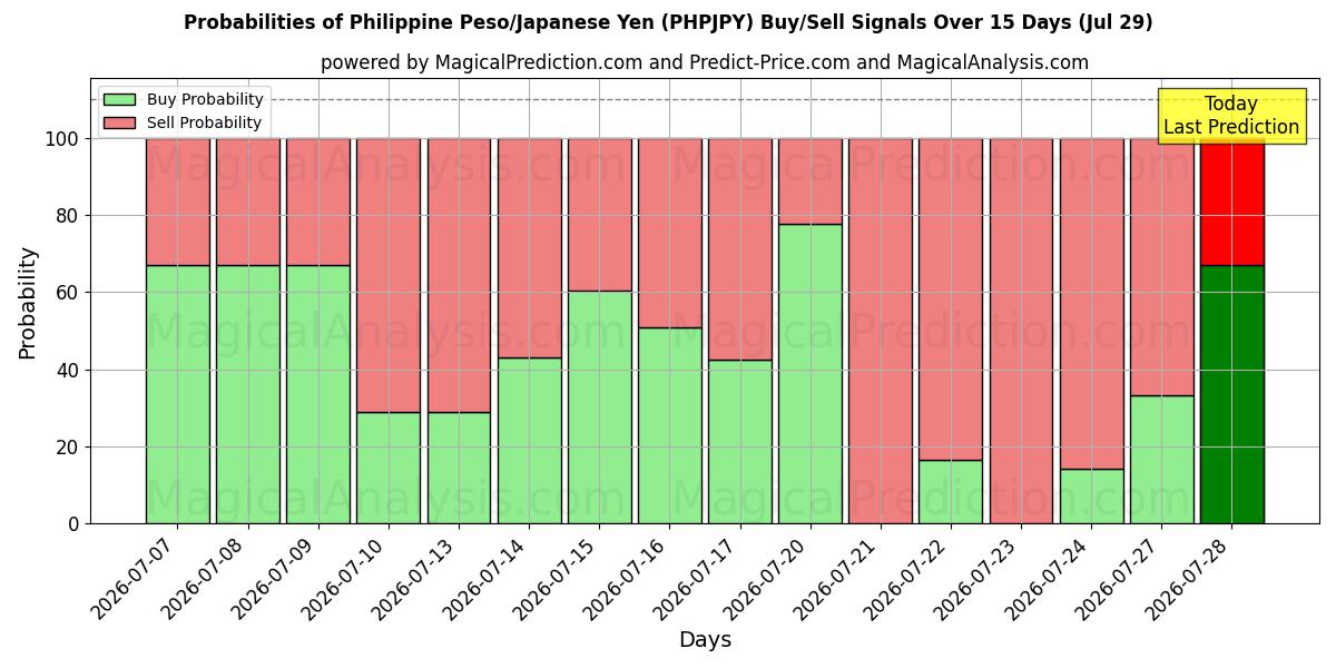 Probabilities of Filippinsk Peso/Japansk Yen (PHPJPY) Buy/Sell Signals Using Several AI Models Over 5 Days (29 Jul) 