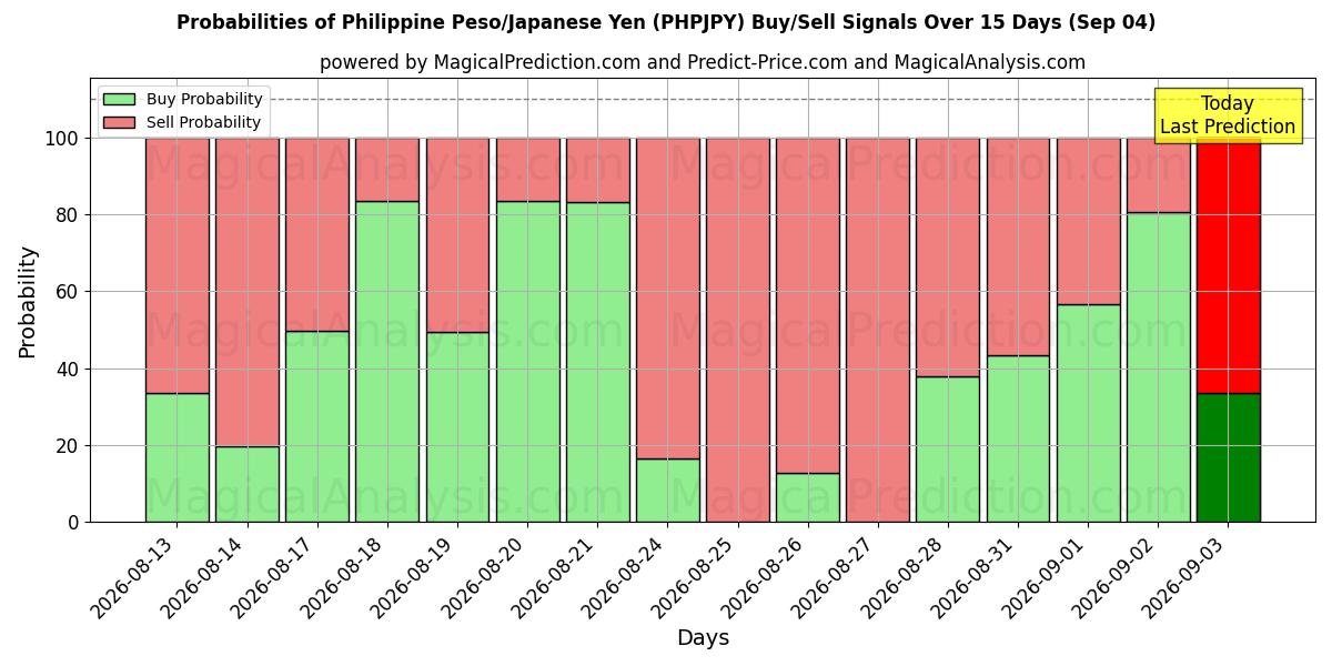 Probabilities of Peso philippin/Yen japonais (PHPJPY) Buy/Sell Signals Using Several AI Models Over 5 Days (04 Sep) 