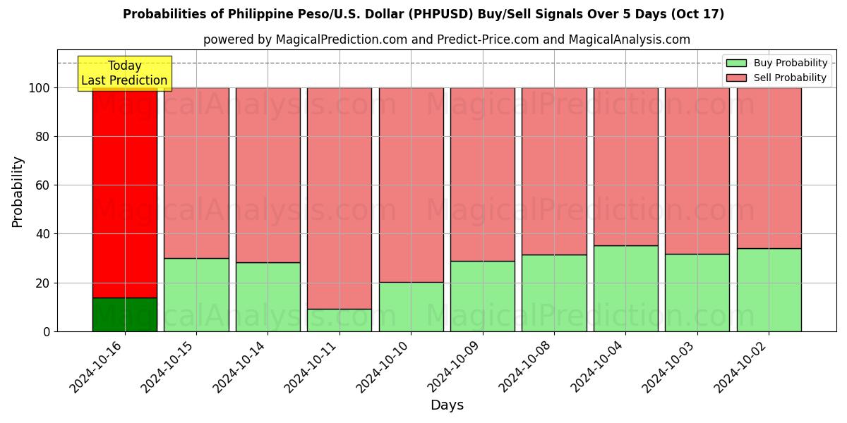 Probabilities of 菲律宾比索/美国美元 (PHPUSD) Buy/Sell Signals Using Several AI Models Over 5 Days (17 Oct) 