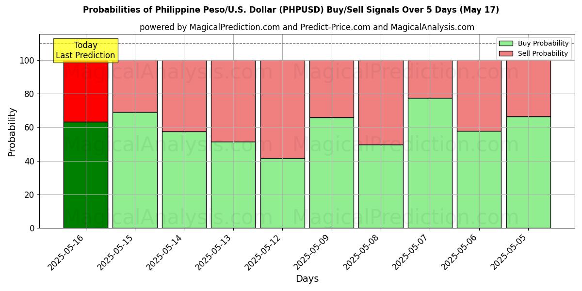 Probabilities of Philippine Peso/U.S. Dollar (PHPUSD) Buy/Sell Signals Using Several AI Models Over 5 Days (17 May) 