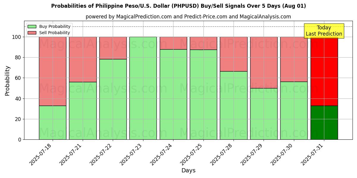 Probabilities of Filippinsk peso/USA Dollar (PHPUSD) Buy/Sell Signals Using Several AI Models Over 5 Days (31 Jul) 