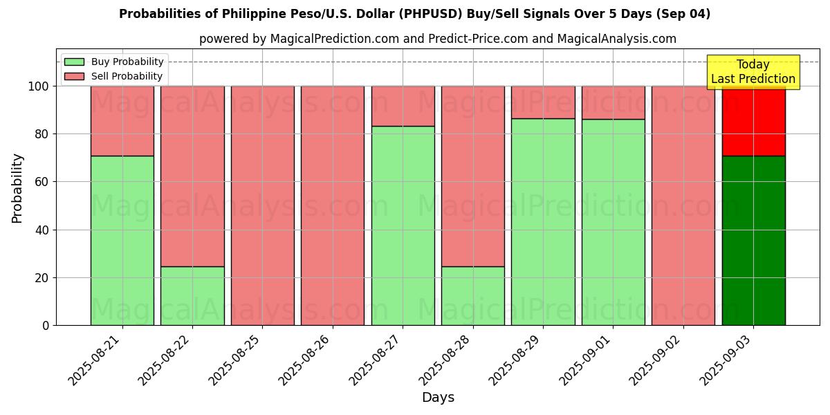 Probabilities of Philippine Peso/U.S. Dollar (PHPUSD) Buy/Sell Signals Using Several AI Models Over 5 Days (30 Aug) 