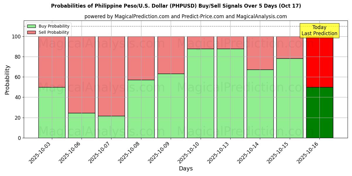 Probabilities of Philippine Peso/U.S. Dollar (PHPUSD) Buy/Sell Signals Using Several AI Models Over 10 Days (17 Oct) Probabilities of Philippine Peso/U.S. Dollar (PHPUSD) Buy/Sell Signals Using Several AI Models Over 5 Days (17 Oct)